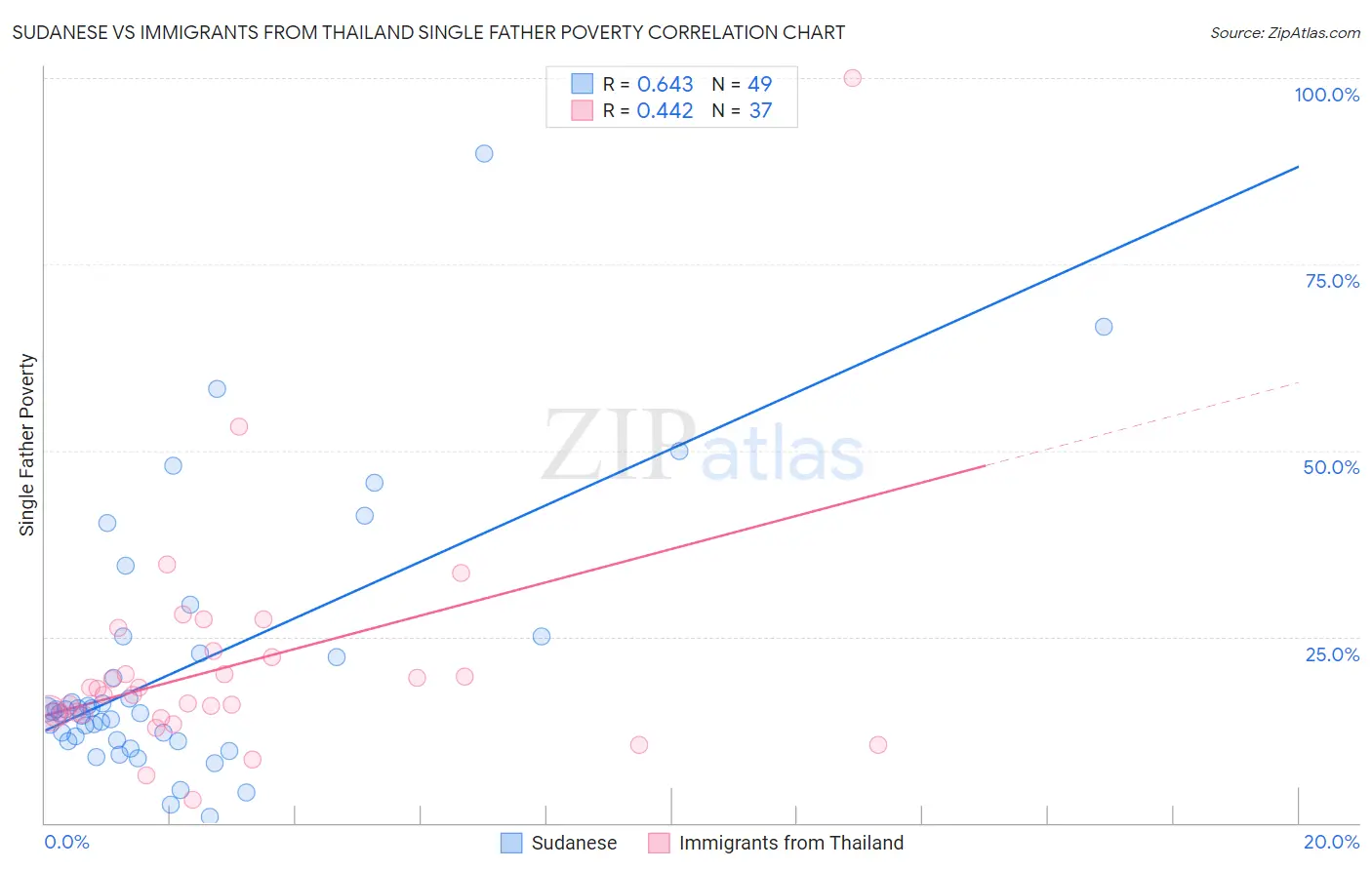 Sudanese vs Immigrants from Thailand Single Father Poverty
