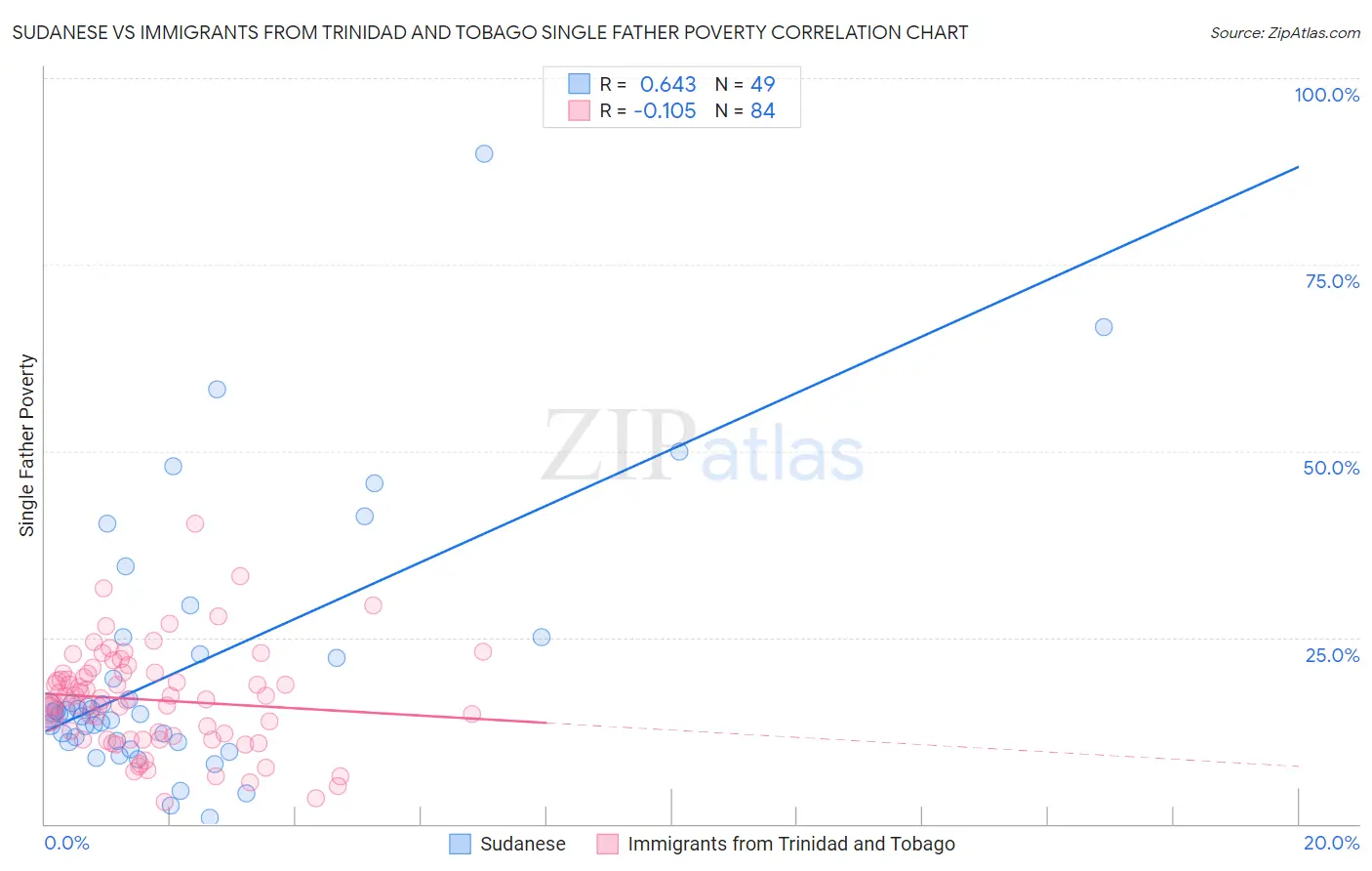 Sudanese vs Immigrants from Trinidad and Tobago Single Father Poverty