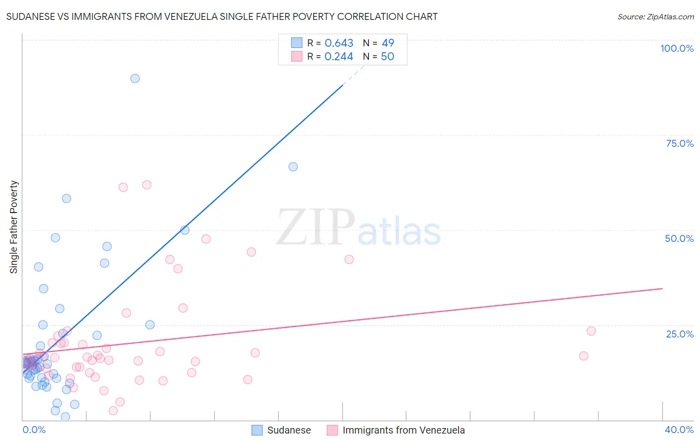 Sudanese vs Immigrants from Venezuela Single Father Poverty