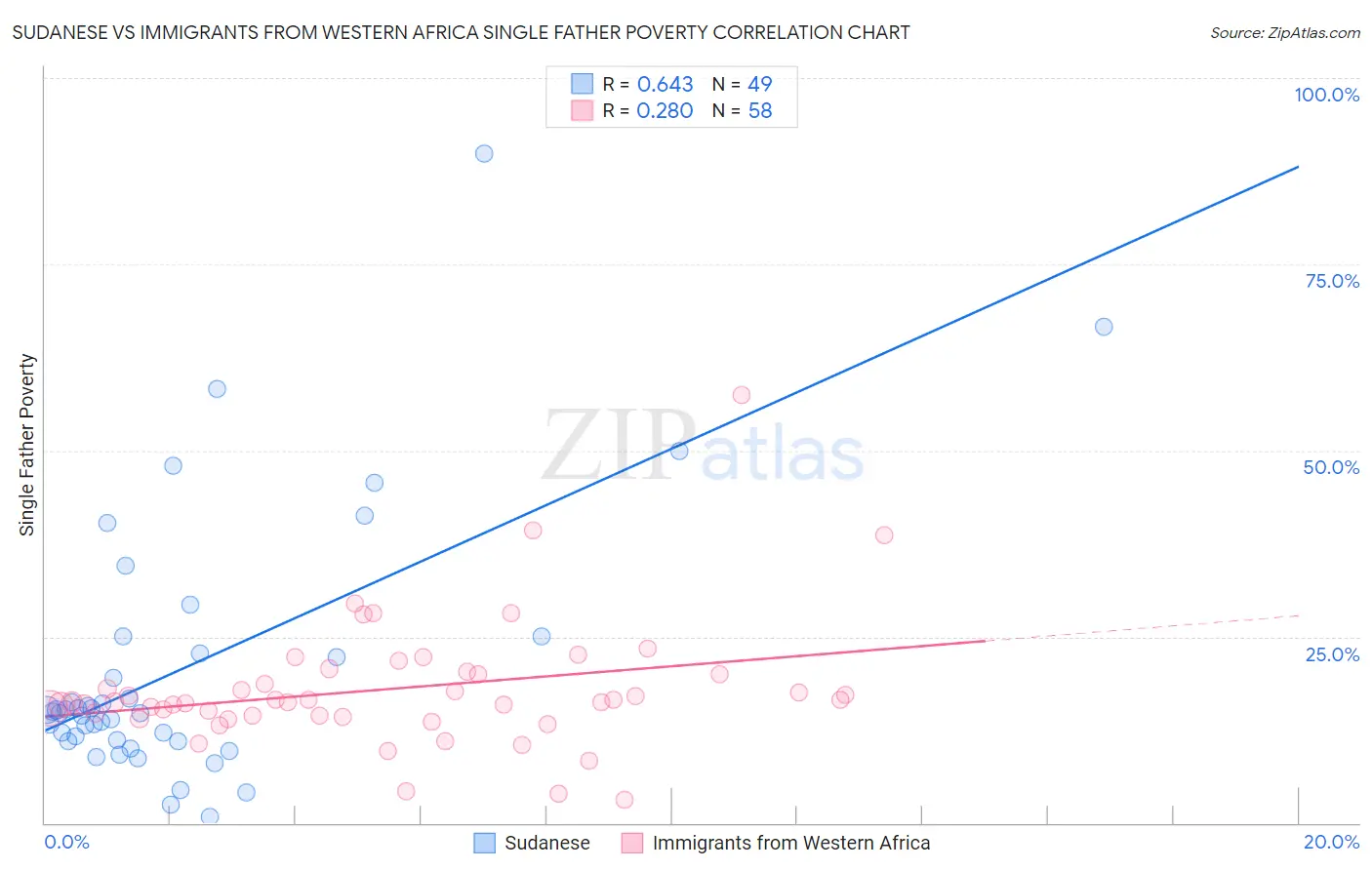 Sudanese vs Immigrants from Western Africa Single Father Poverty