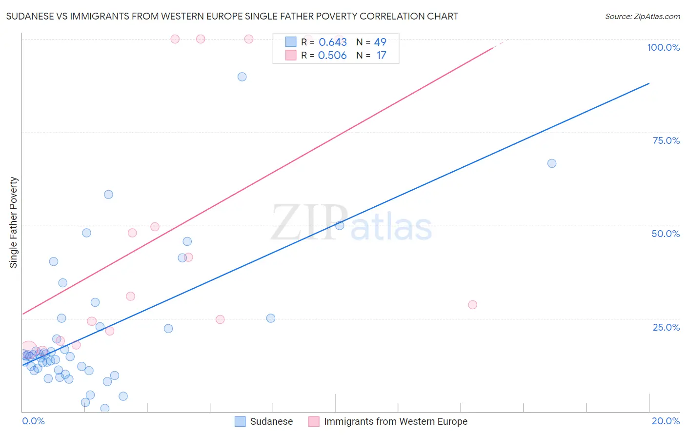 Sudanese vs Immigrants from Western Europe Single Father Poverty