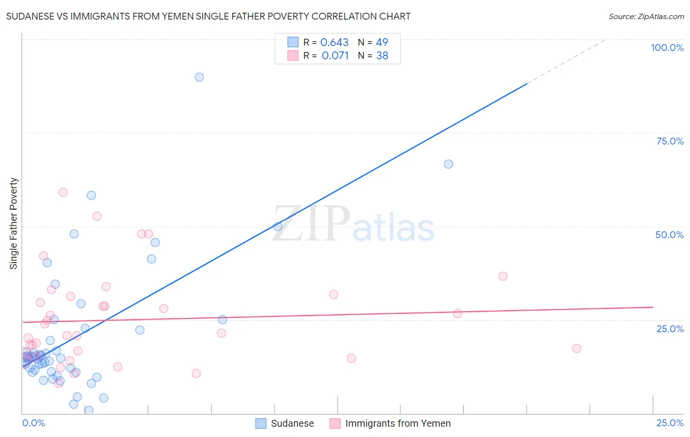 Sudanese vs Immigrants from Yemen Single Father Poverty