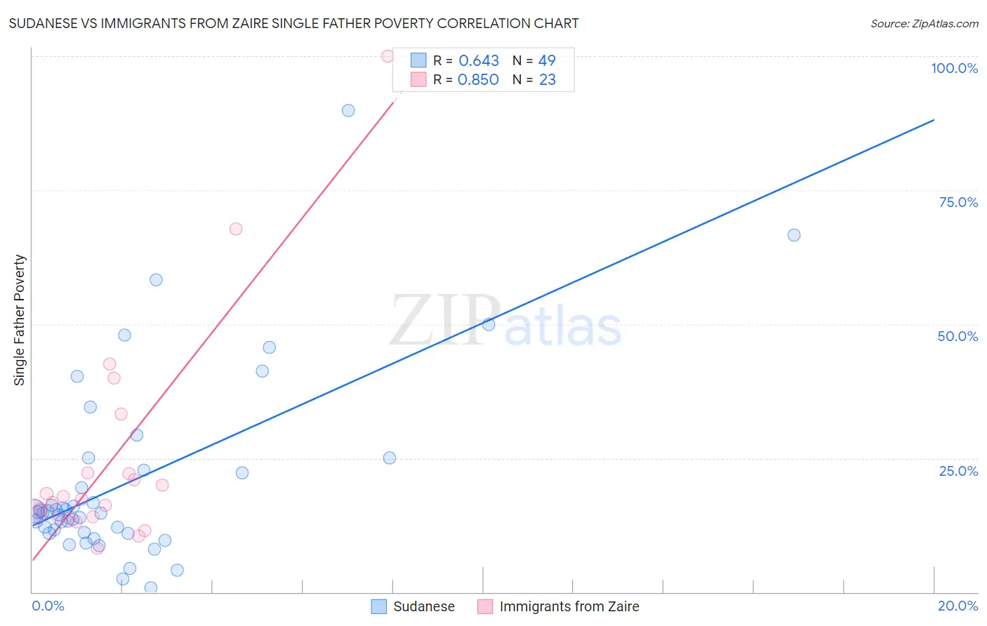 Sudanese vs Immigrants from Zaire Single Father Poverty