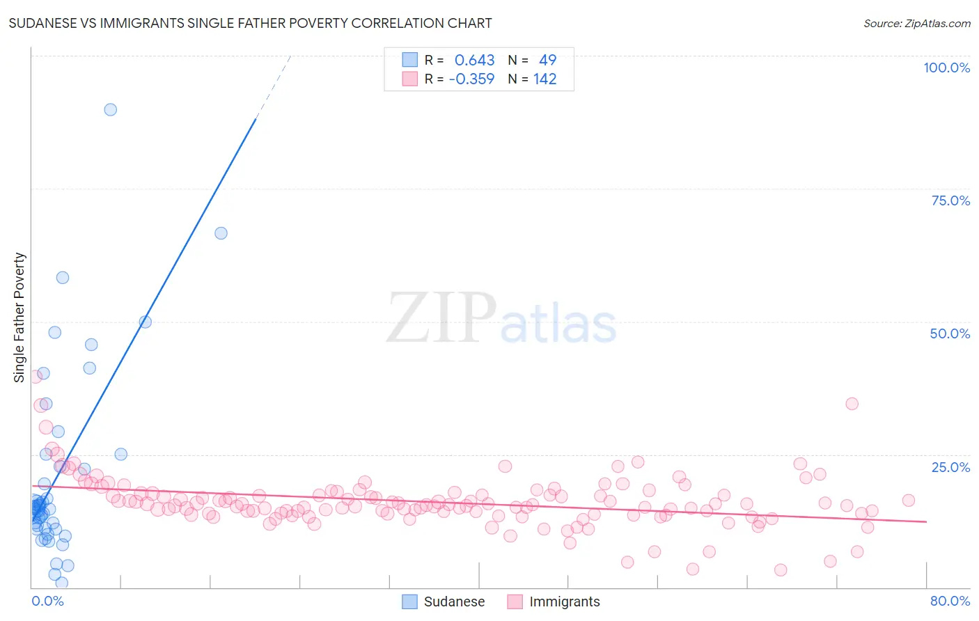 Sudanese vs Immigrants Single Father Poverty