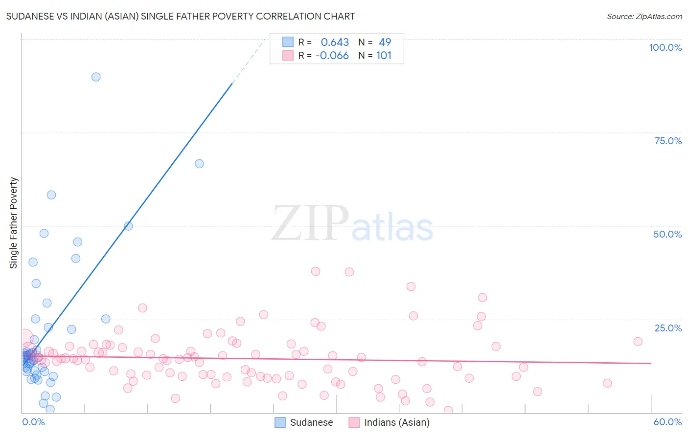 Sudanese vs Indian (Asian) Single Father Poverty