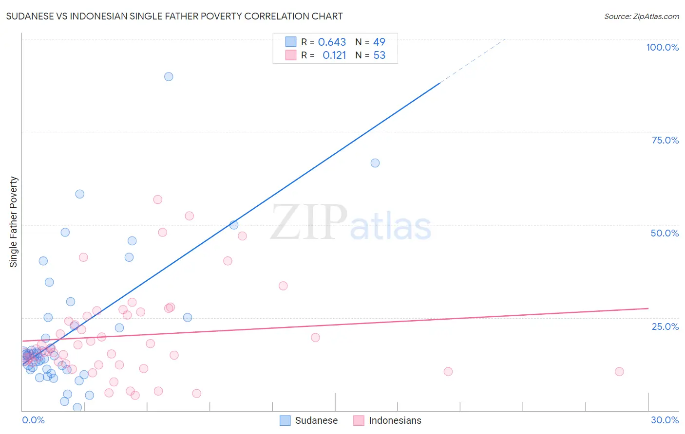 Sudanese vs Indonesian Single Father Poverty