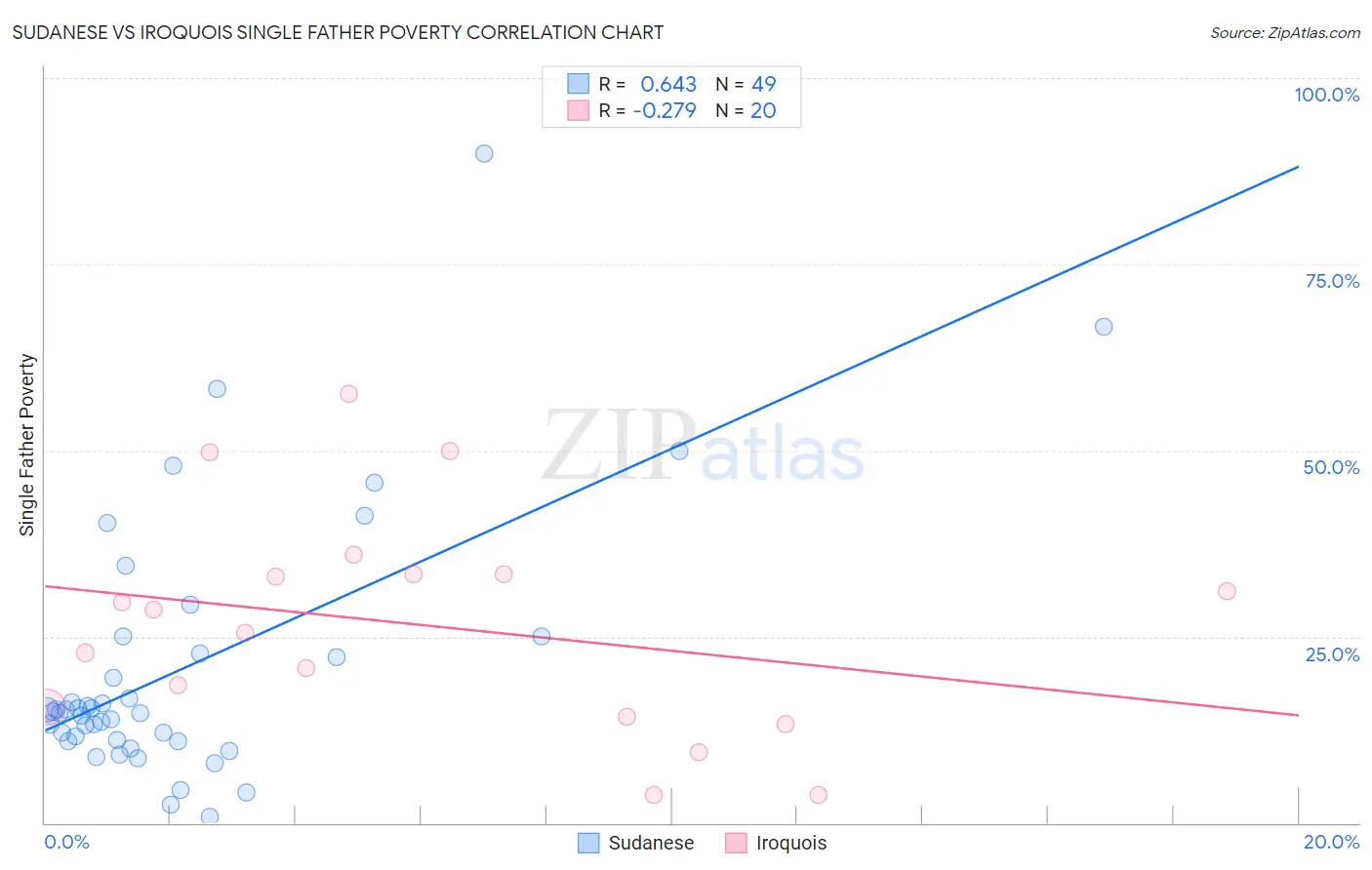 Sudanese vs Iroquois Single Father Poverty