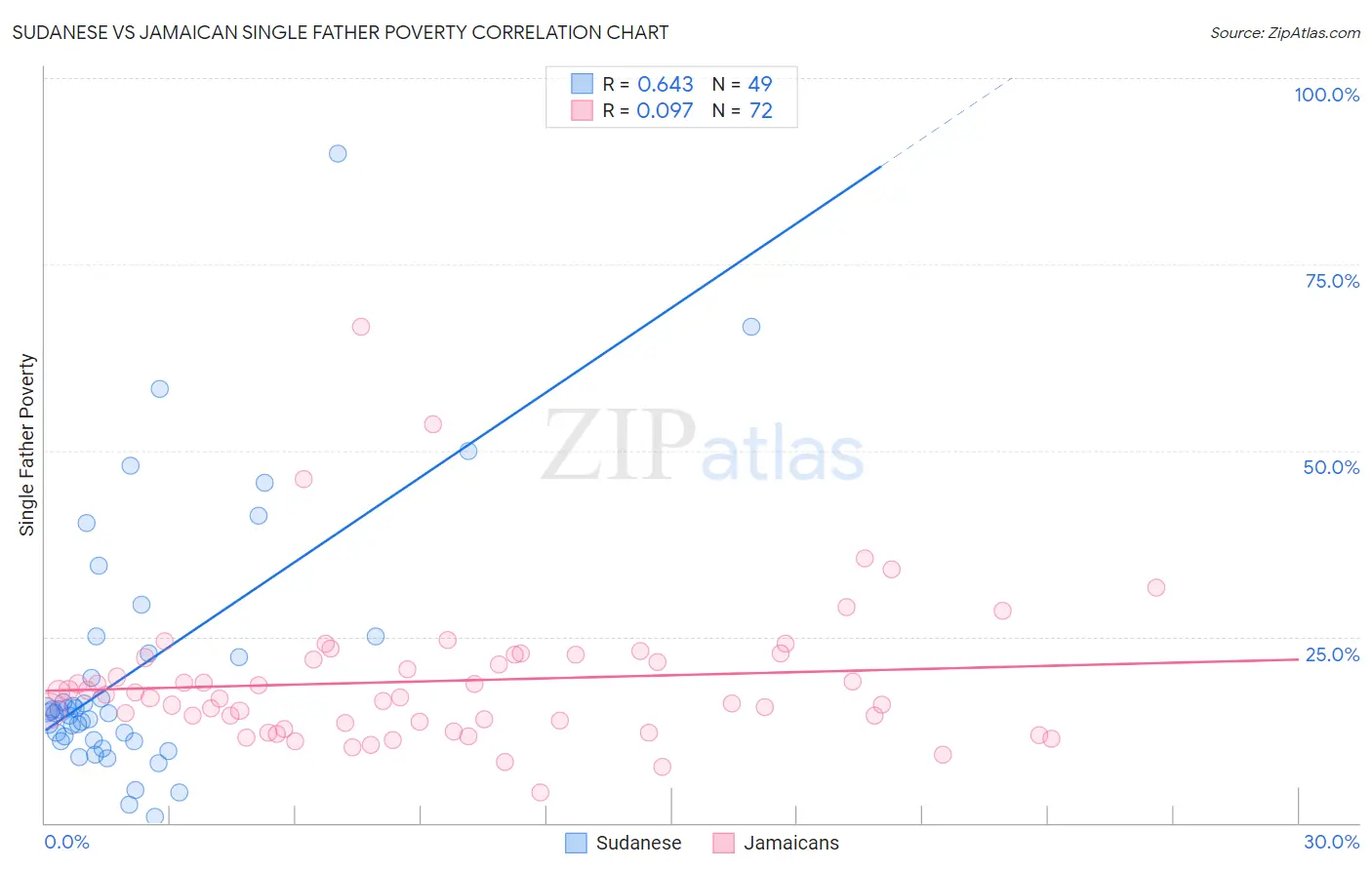 Sudanese vs Jamaican Single Father Poverty