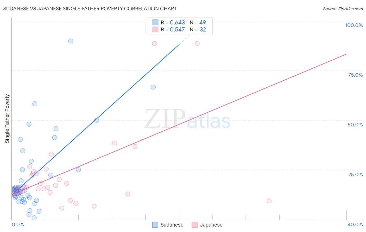 Sudanese vs Japanese Single Father Poverty
