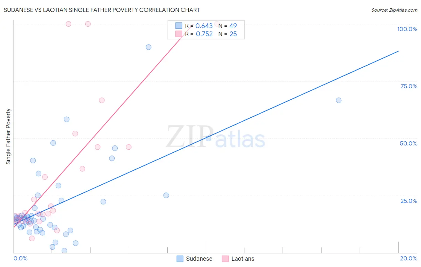 Sudanese vs Laotian Single Father Poverty