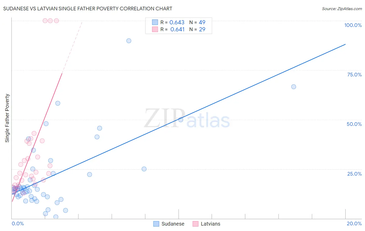 Sudanese vs Latvian Single Father Poverty