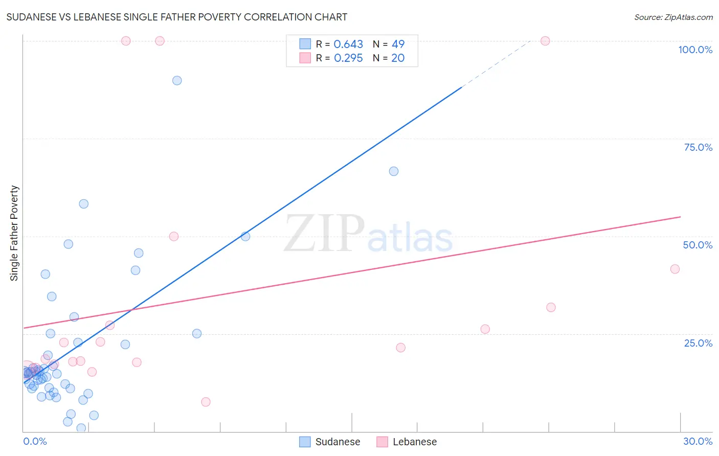 Sudanese vs Lebanese Single Father Poverty