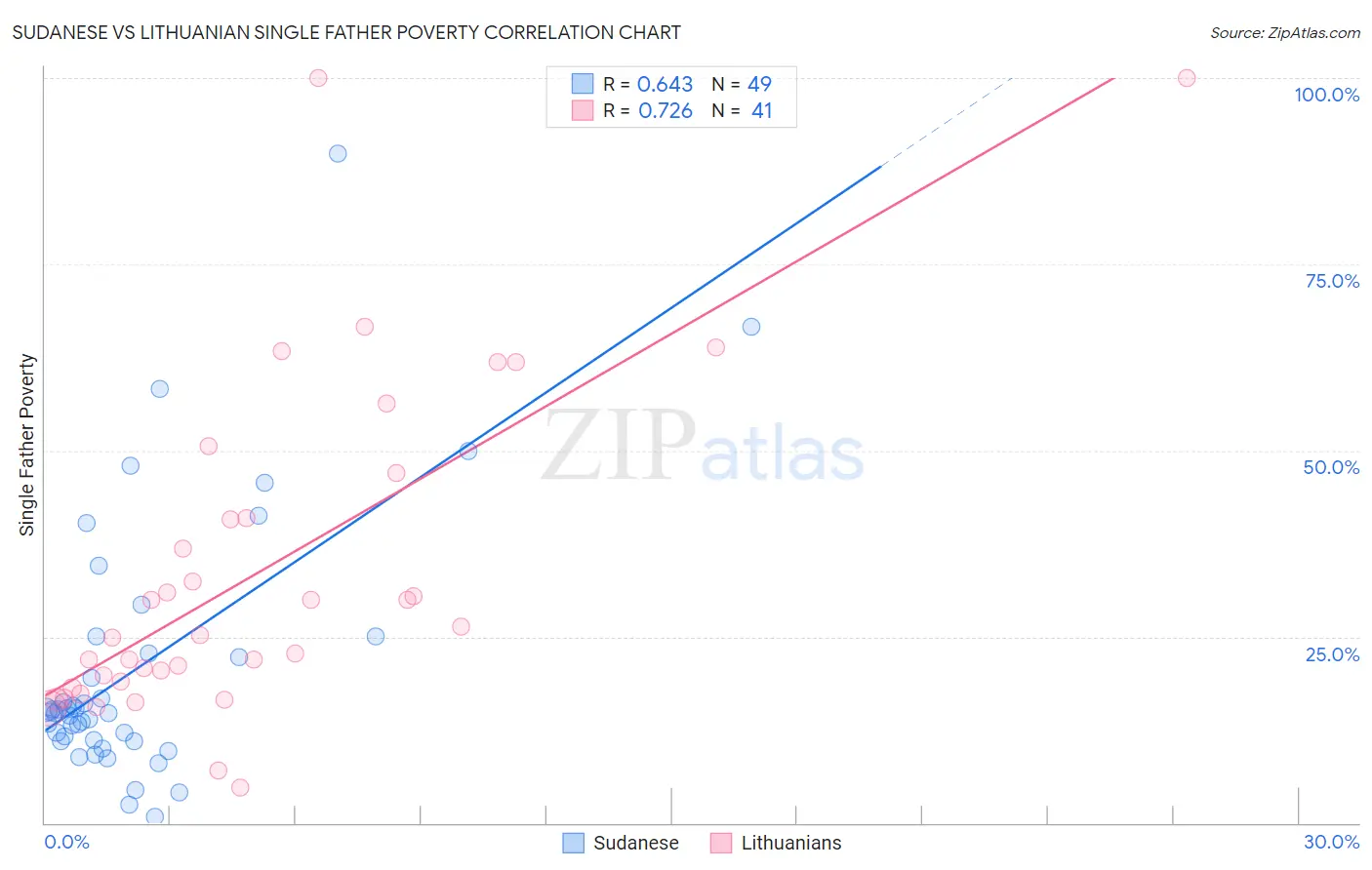 Sudanese vs Lithuanian Single Father Poverty