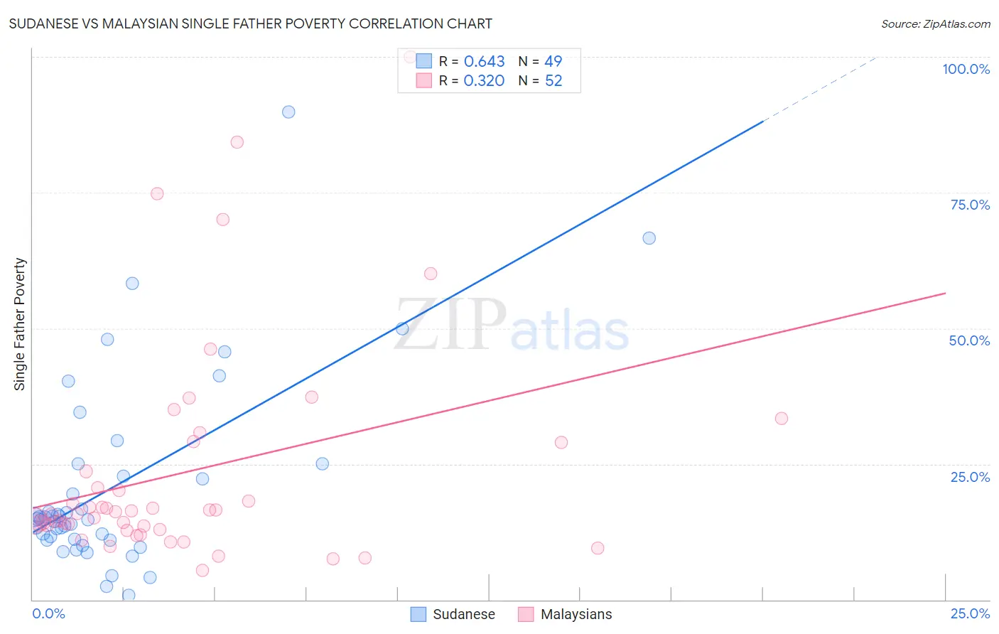 Sudanese vs Malaysian Single Father Poverty