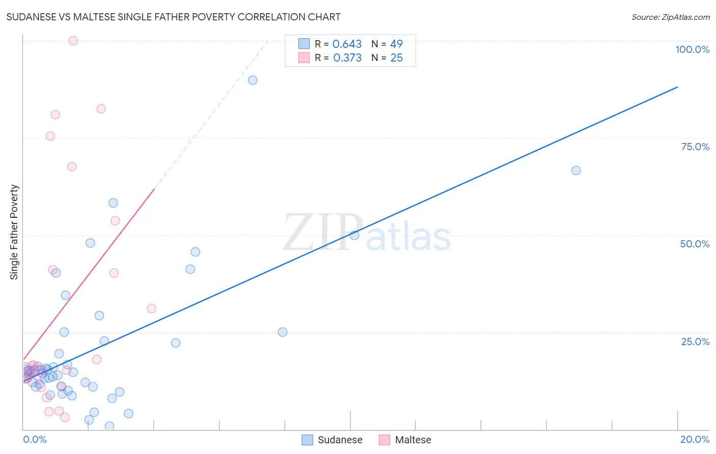 Sudanese vs Maltese Single Father Poverty