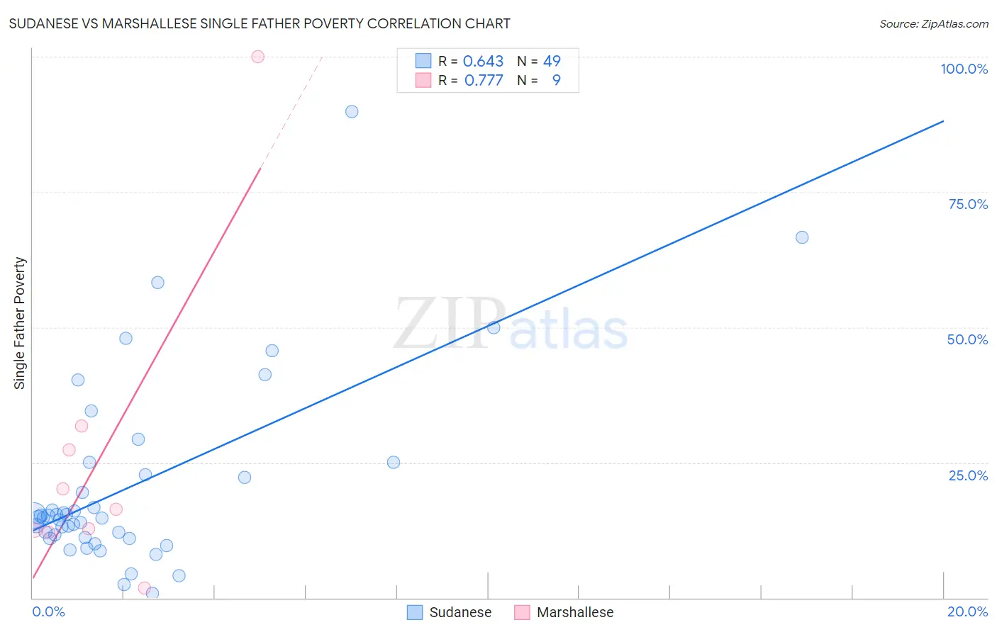 Sudanese vs Marshallese Single Father Poverty