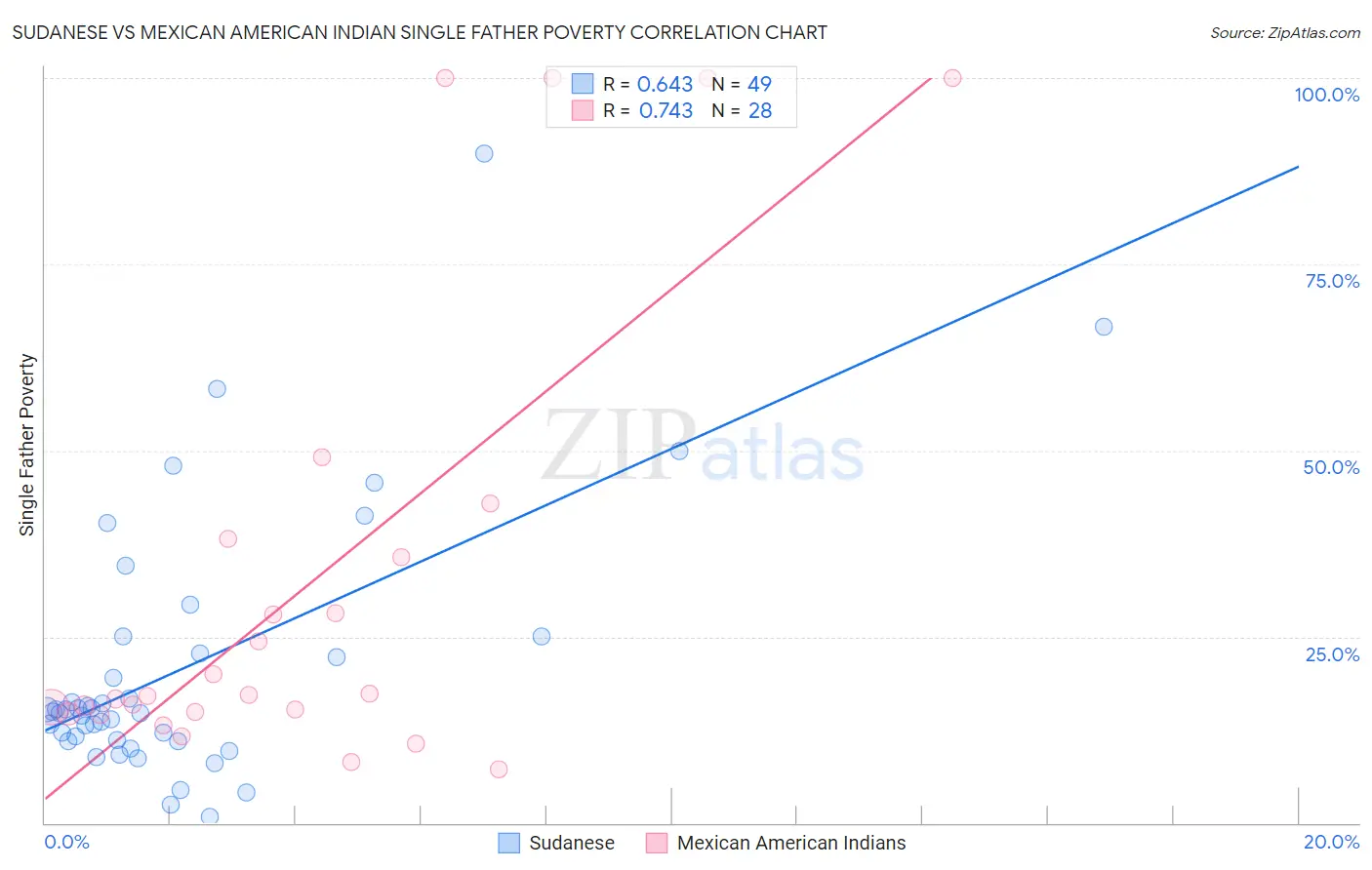 Sudanese vs Mexican American Indian Single Father Poverty