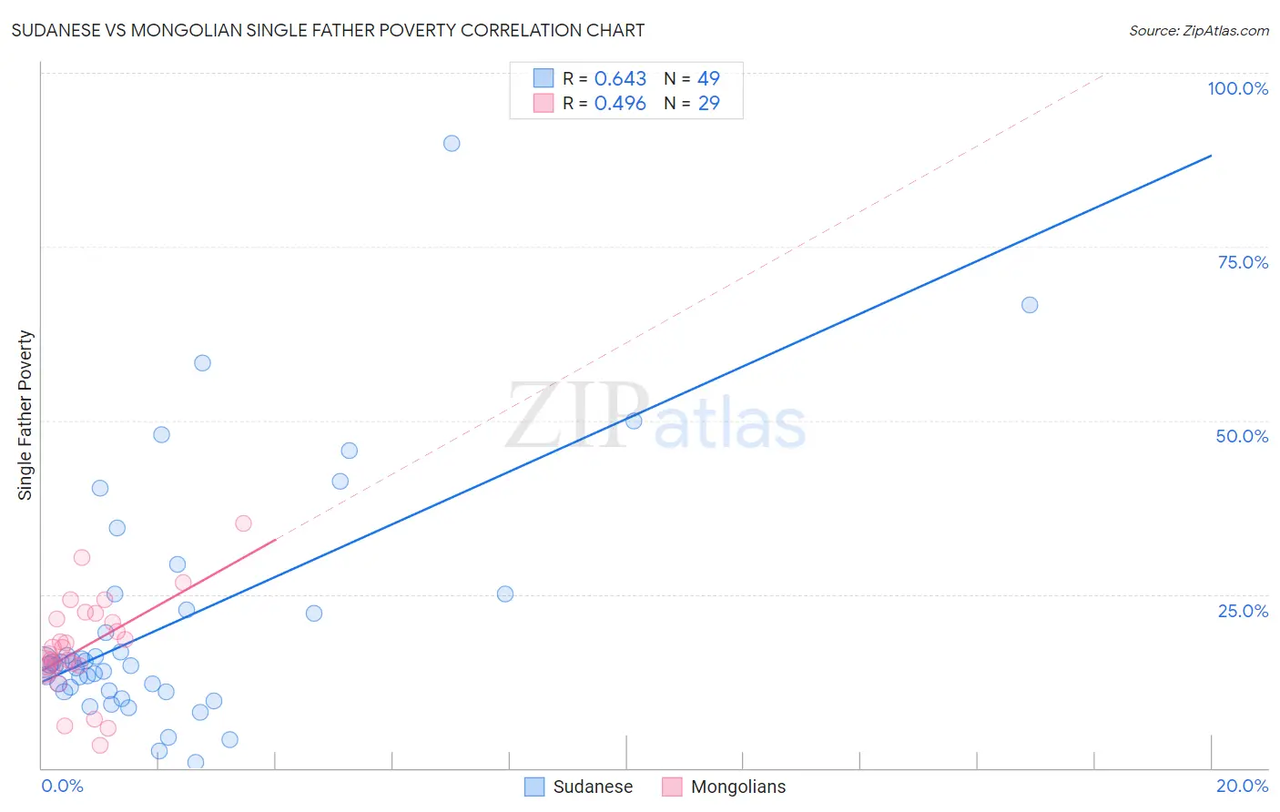 Sudanese vs Mongolian Single Father Poverty
