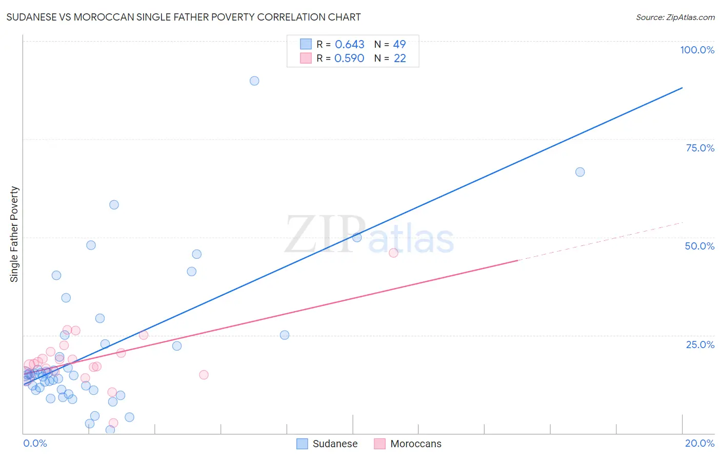 Sudanese vs Moroccan Single Father Poverty