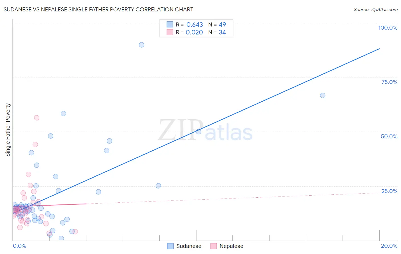 Sudanese vs Nepalese Single Father Poverty