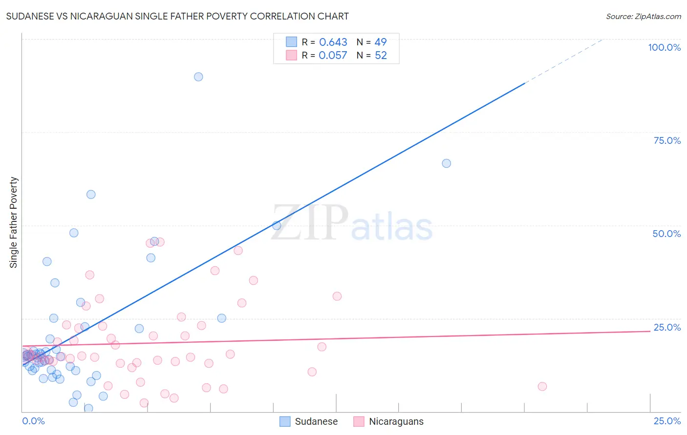 Sudanese vs Nicaraguan Single Father Poverty