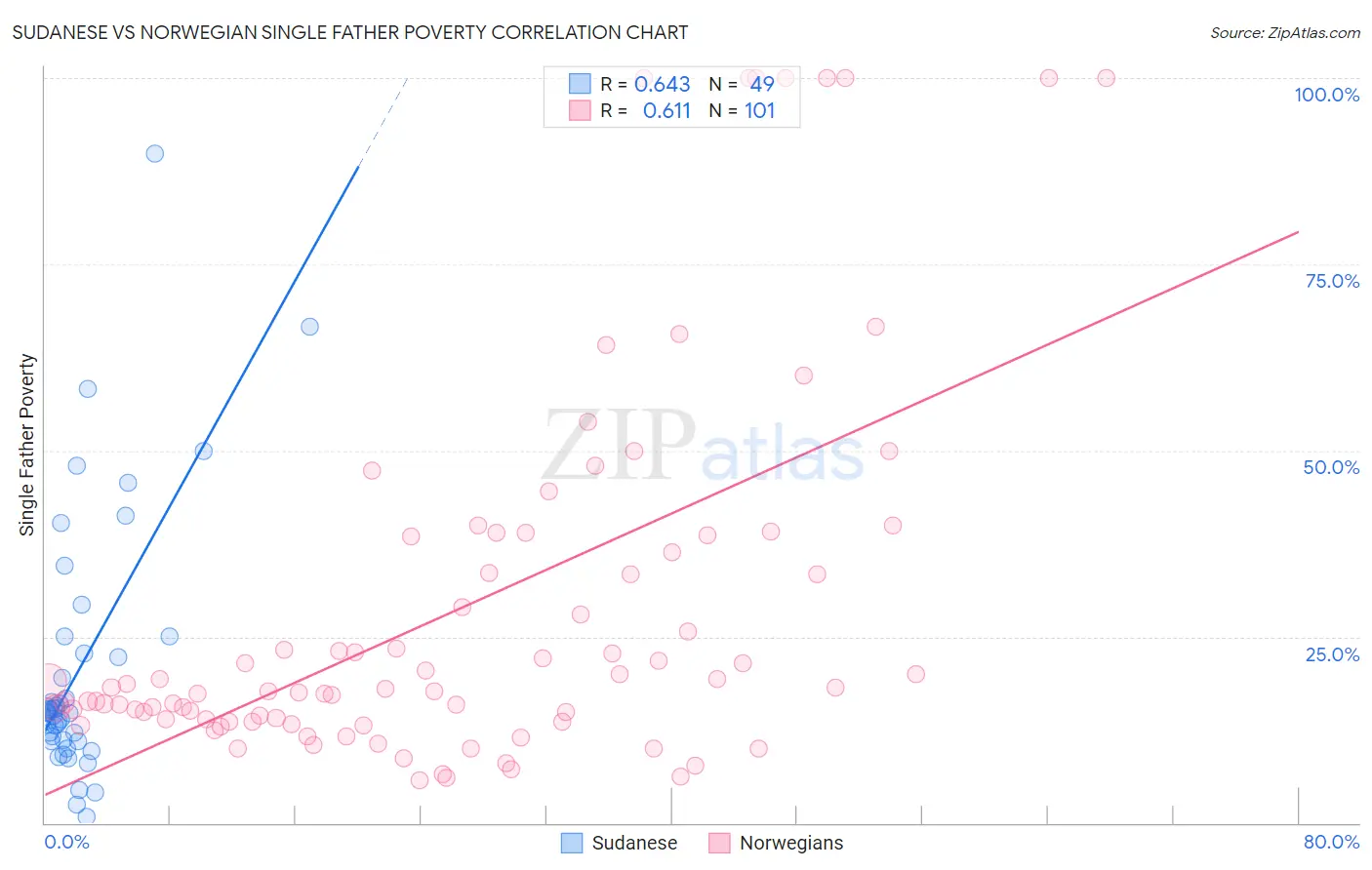 Sudanese vs Norwegian Single Father Poverty