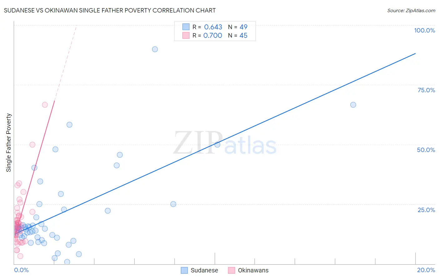 Sudanese vs Okinawan Single Father Poverty