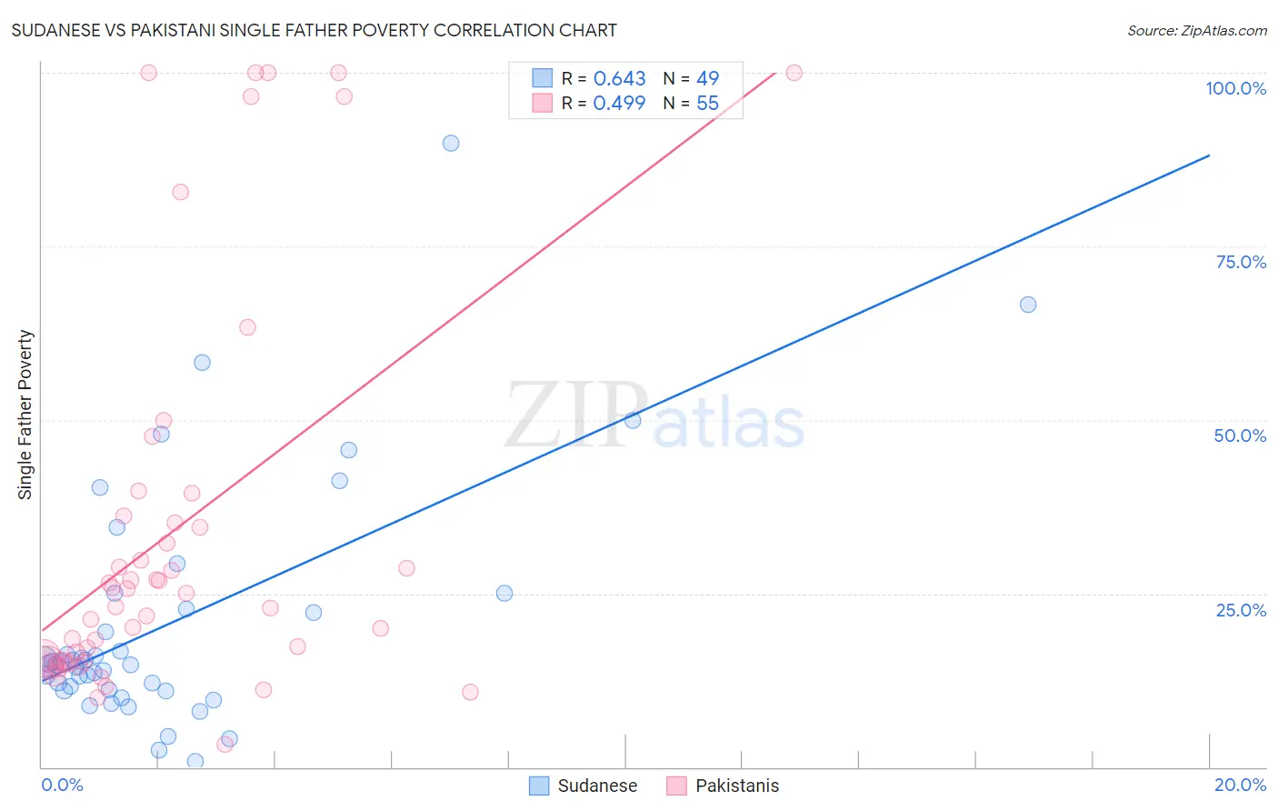 Sudanese vs Pakistani Single Father Poverty
