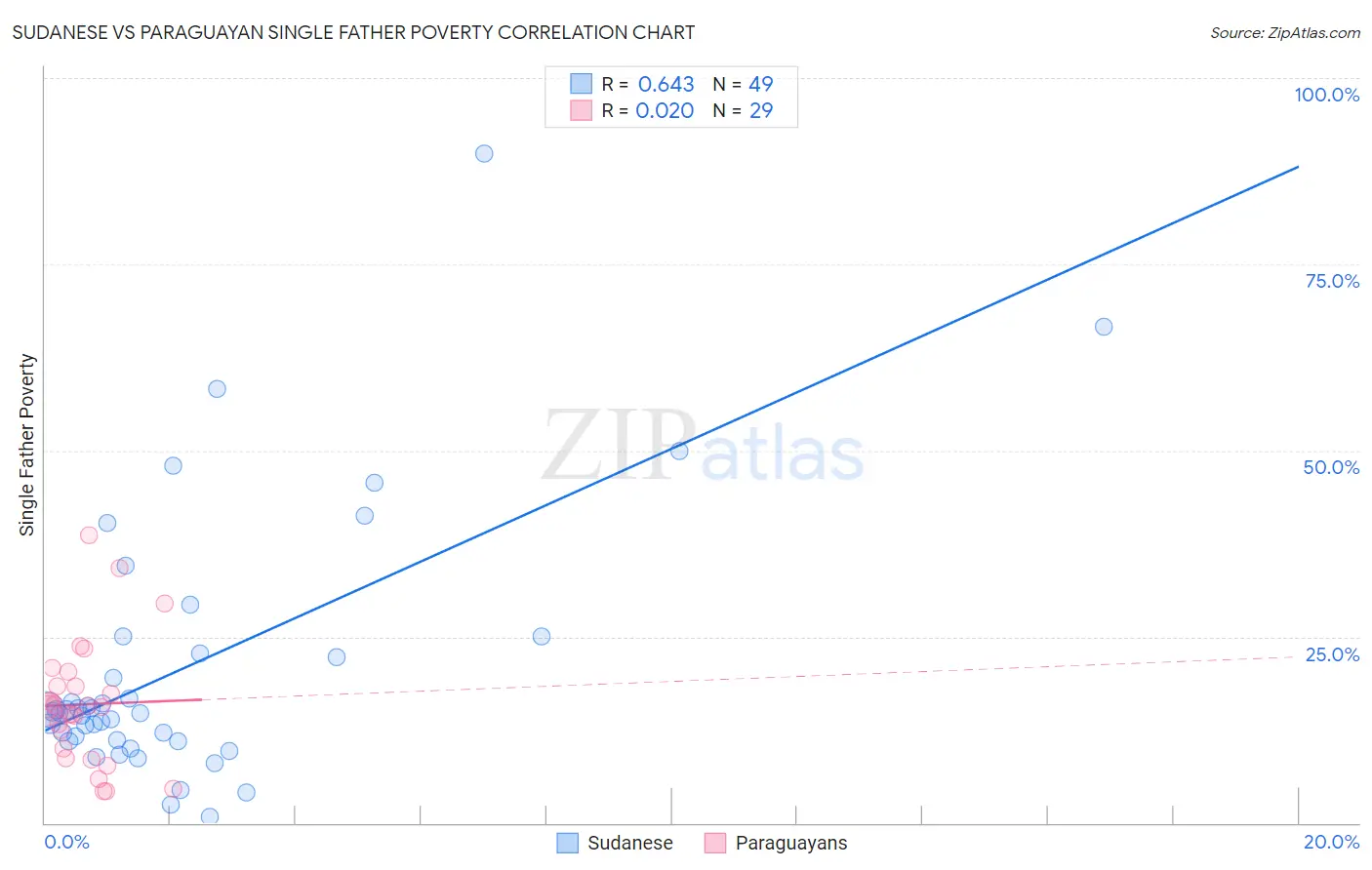 Sudanese vs Paraguayan Single Father Poverty