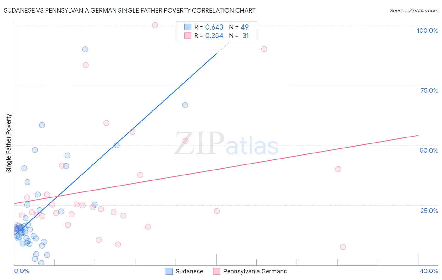 Sudanese vs Pennsylvania German Single Father Poverty