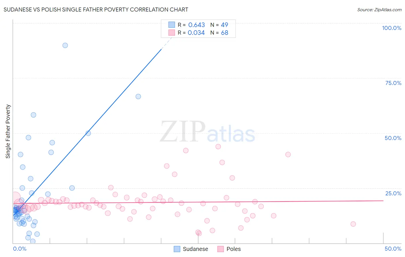 Sudanese vs Polish Single Father Poverty
