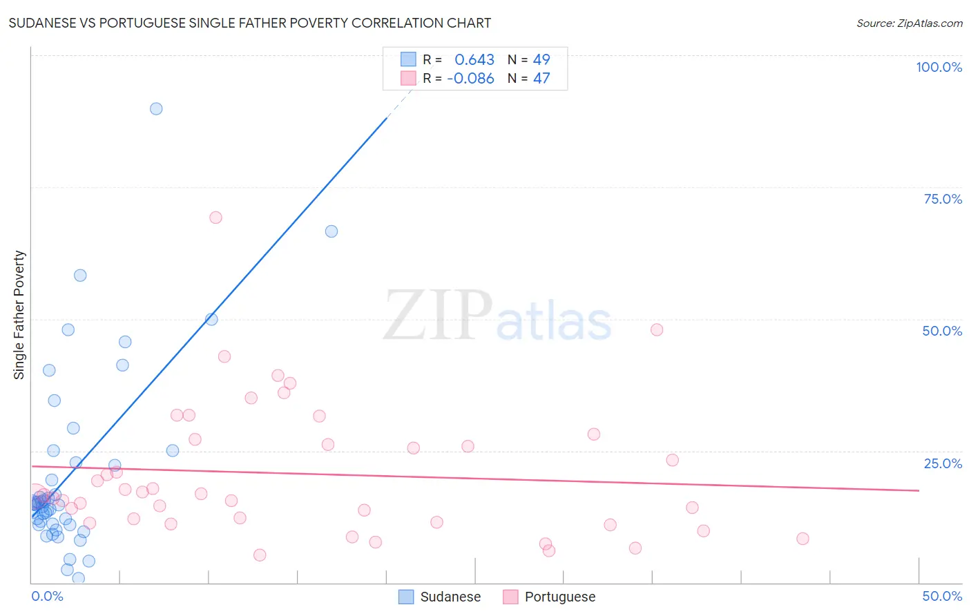 Sudanese vs Portuguese Single Father Poverty