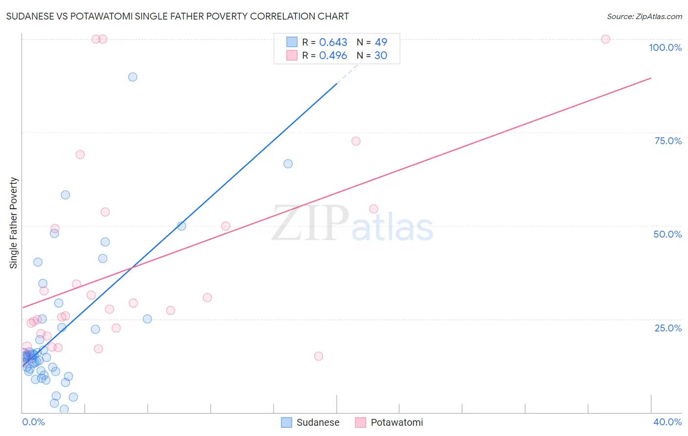 Sudanese vs Potawatomi Single Father Poverty