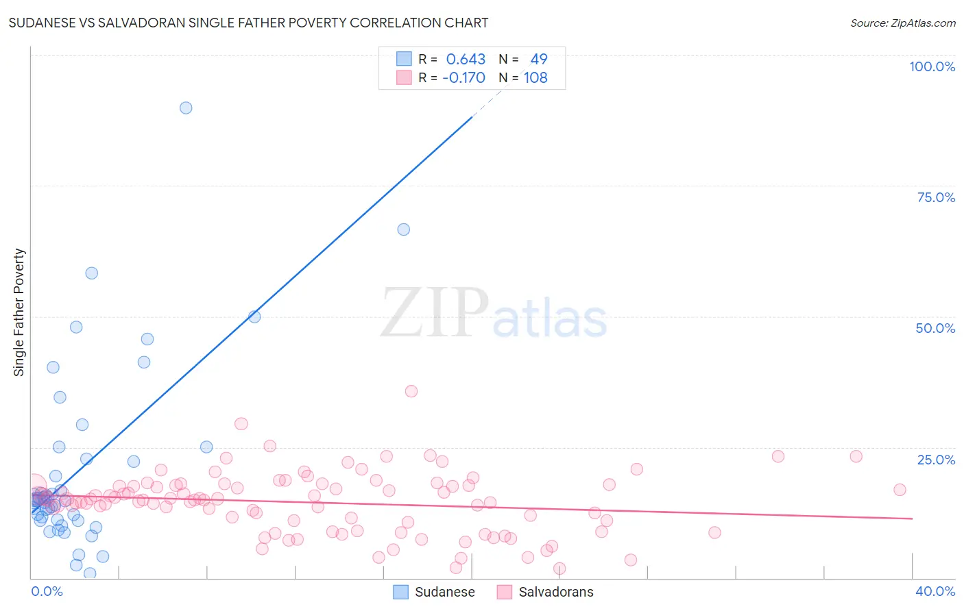 Sudanese vs Salvadoran Single Father Poverty