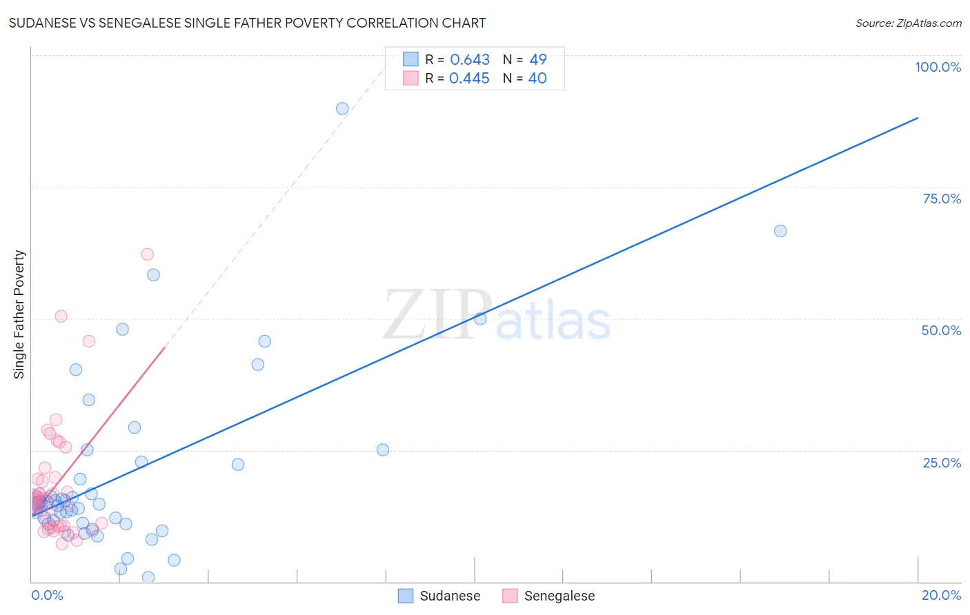 Sudanese vs Senegalese Single Father Poverty