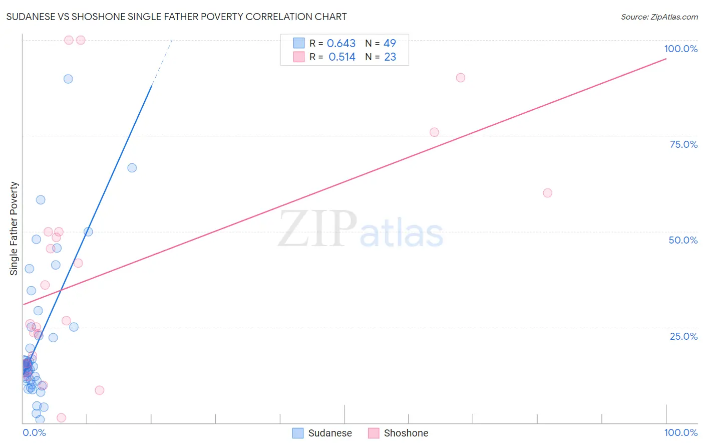 Sudanese vs Shoshone Single Father Poverty