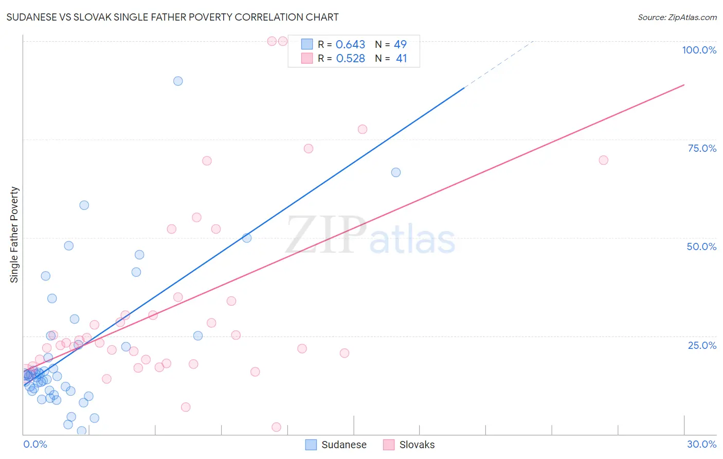 Sudanese vs Slovak Single Father Poverty