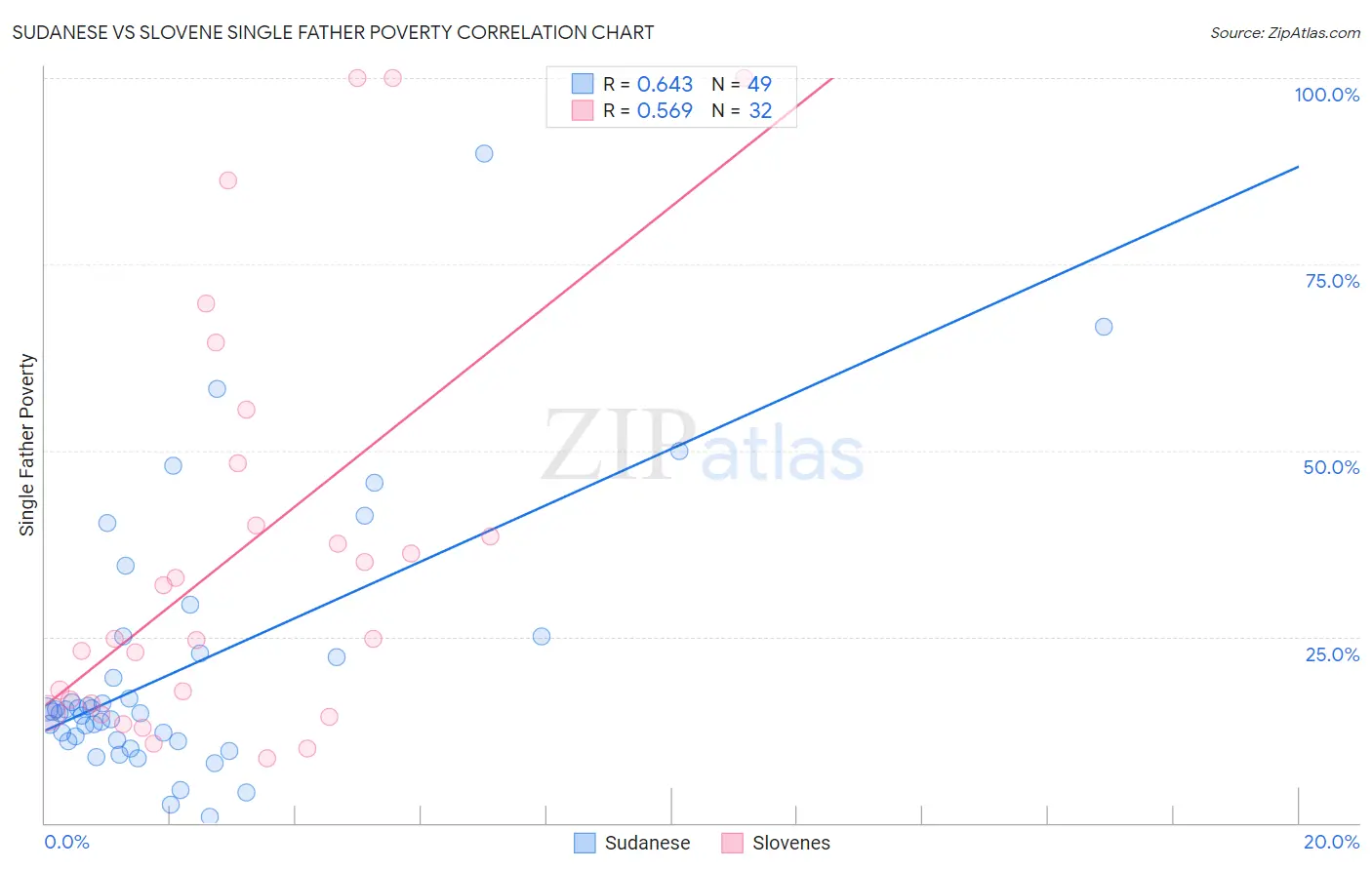 Sudanese vs Slovene Single Father Poverty