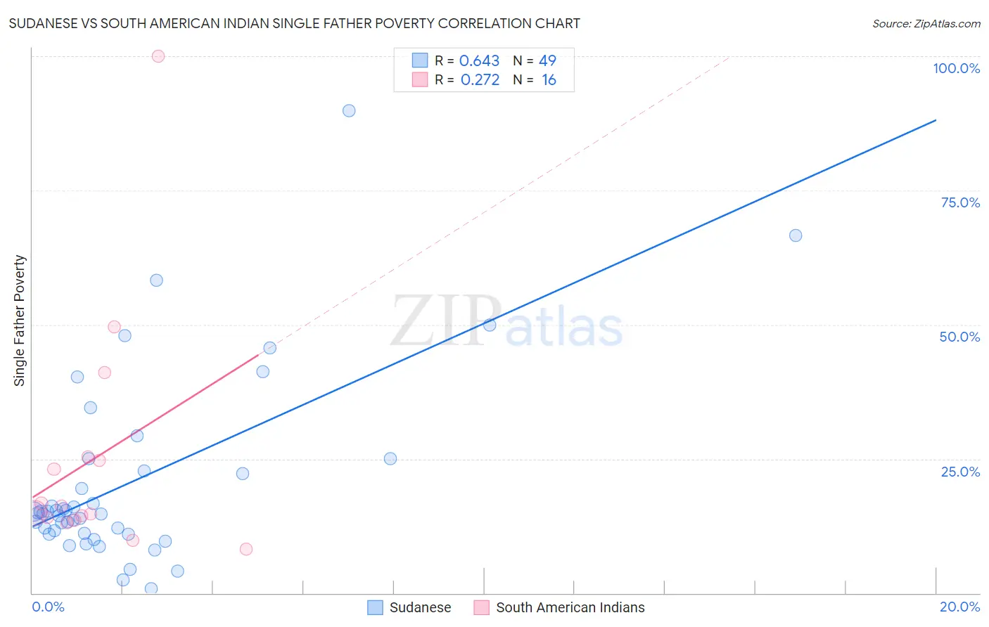 Sudanese vs South American Indian Single Father Poverty