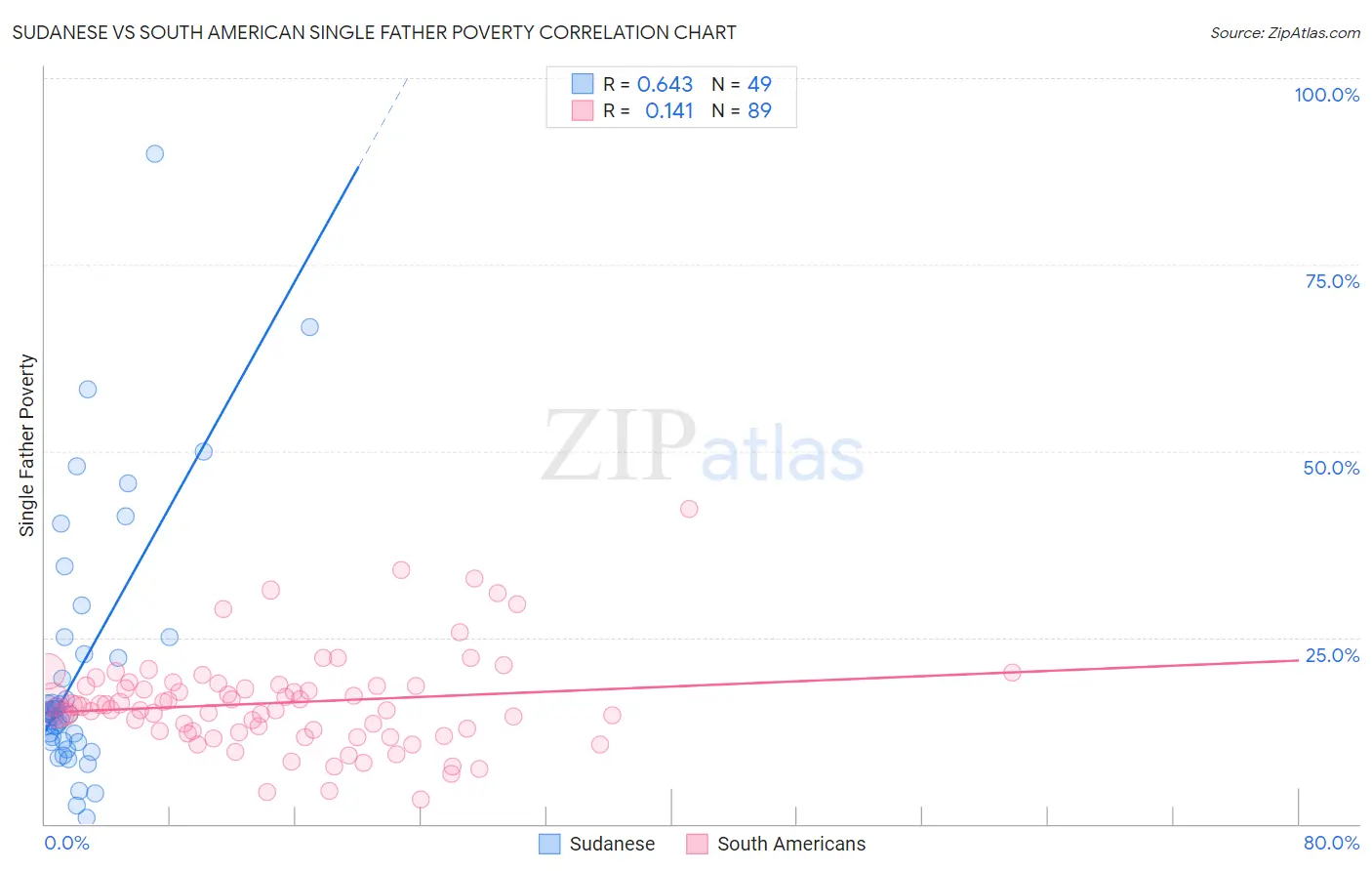 Sudanese vs South American Single Father Poverty
