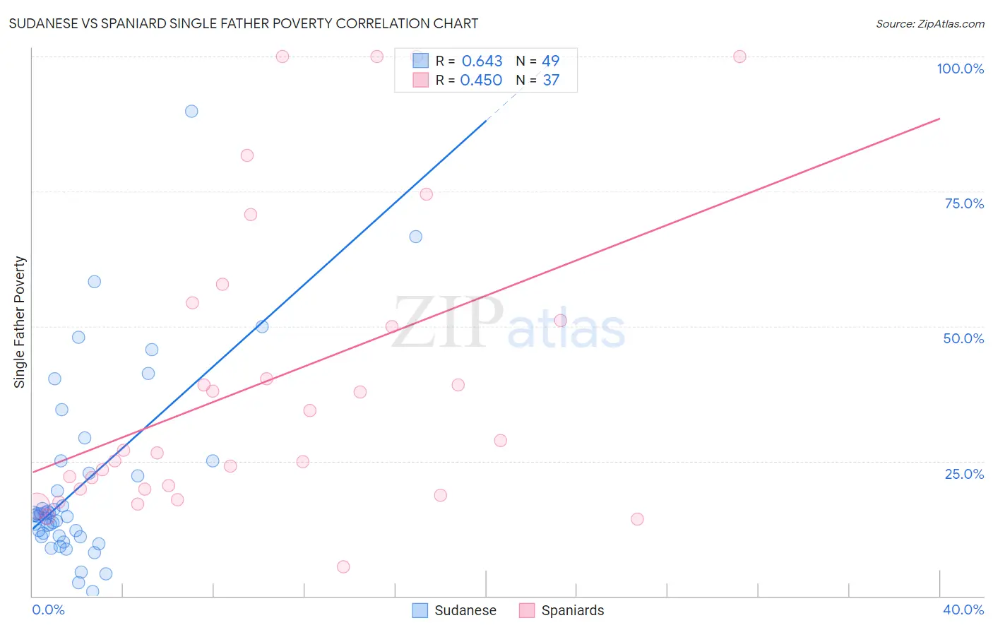 Sudanese vs Spaniard Single Father Poverty