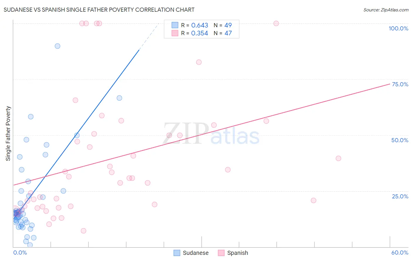 Sudanese vs Spanish Single Father Poverty