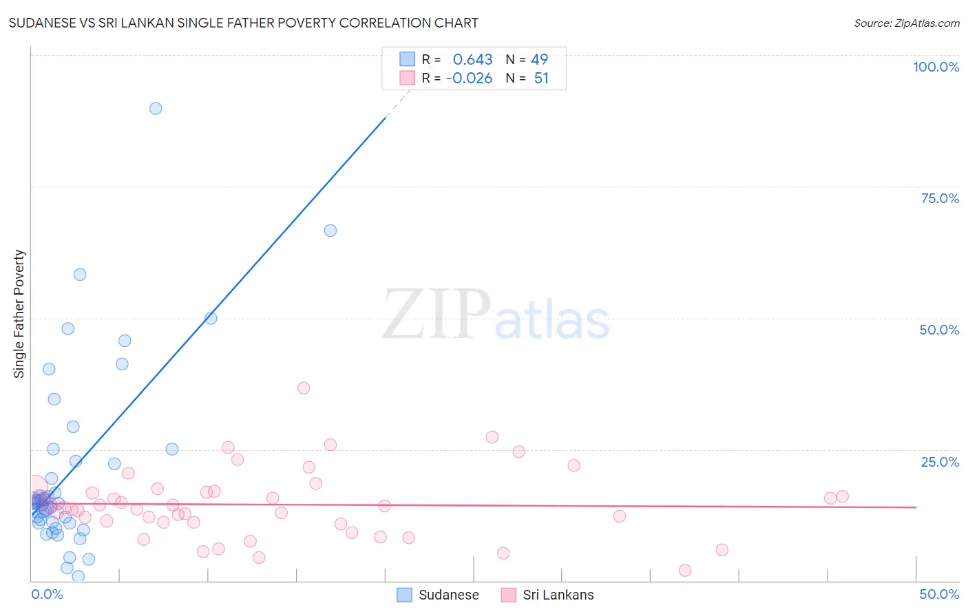 Sudanese vs Sri Lankan Single Father Poverty
