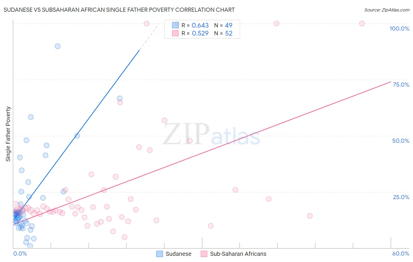 Sudanese vs Subsaharan African Single Father Poverty