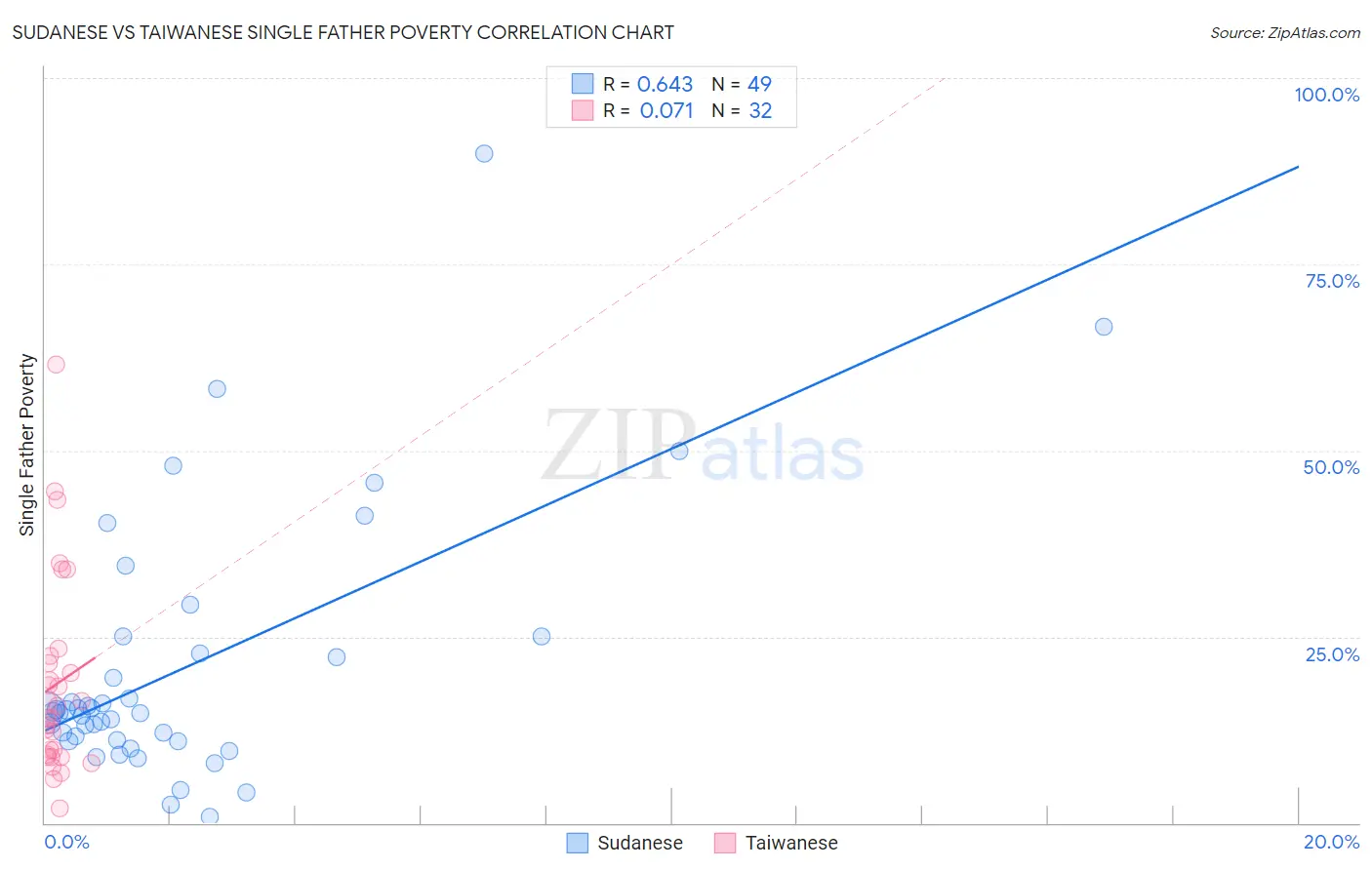 Sudanese vs Taiwanese Single Father Poverty