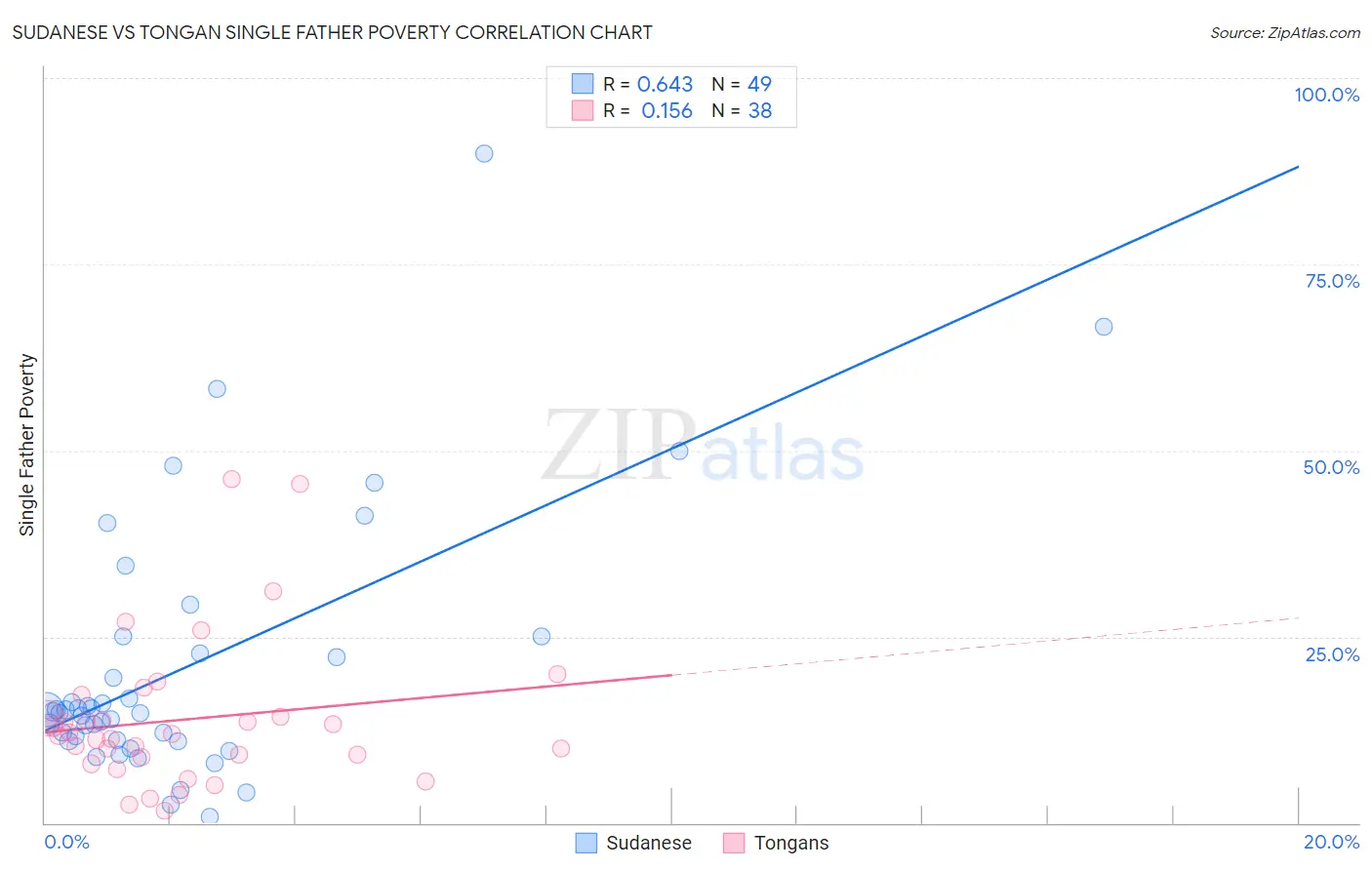 Sudanese vs Tongan Single Father Poverty