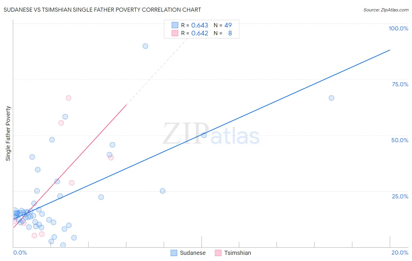 Sudanese vs Tsimshian Single Father Poverty