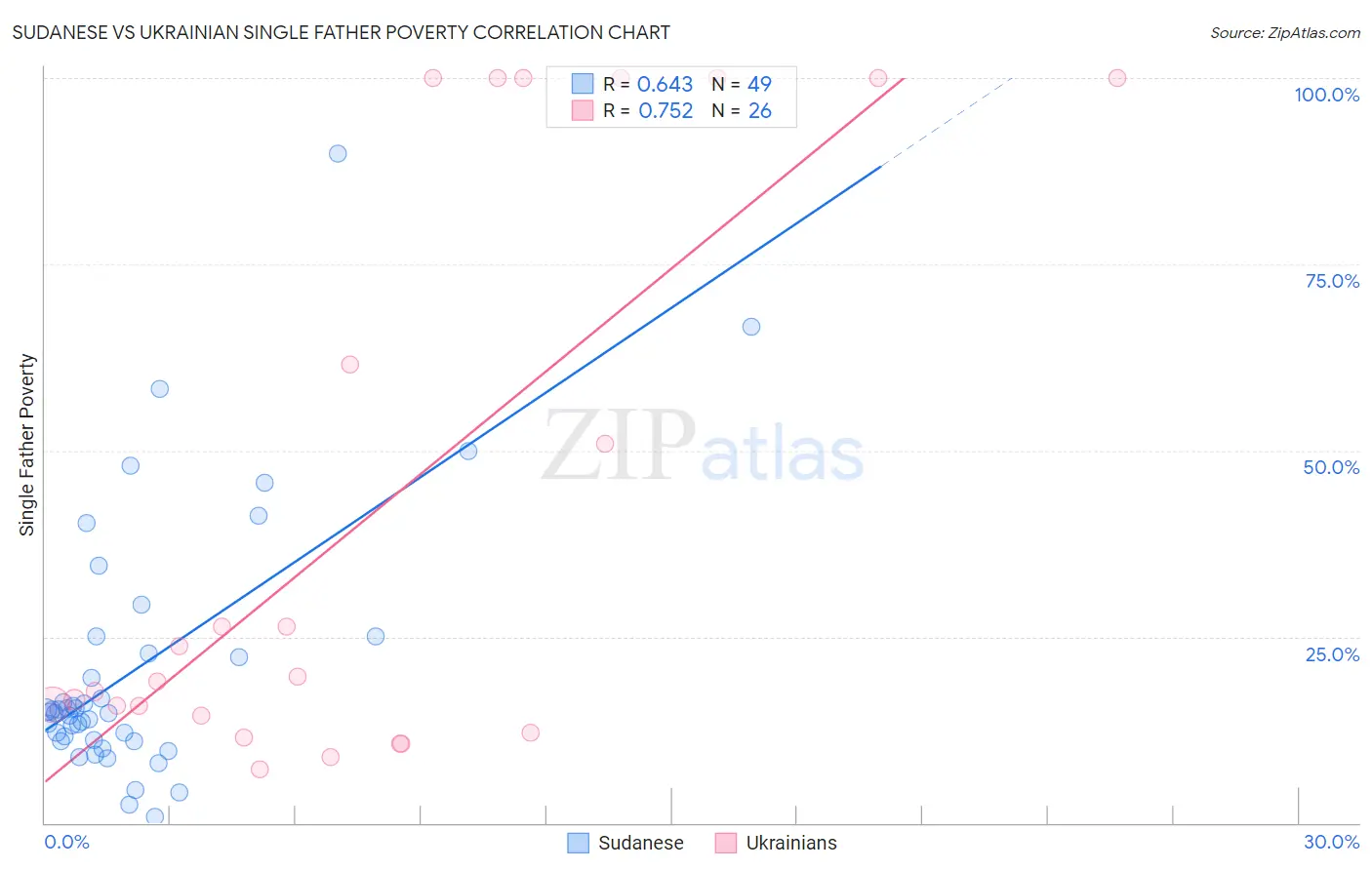 Sudanese vs Ukrainian Single Father Poverty