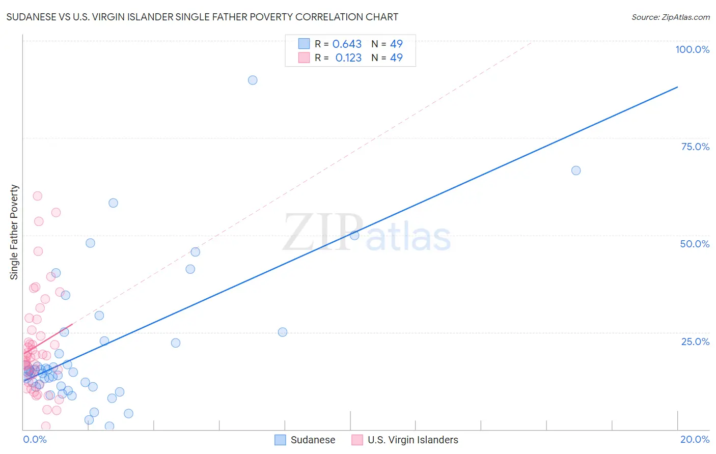 Sudanese vs U.S. Virgin Islander Single Father Poverty