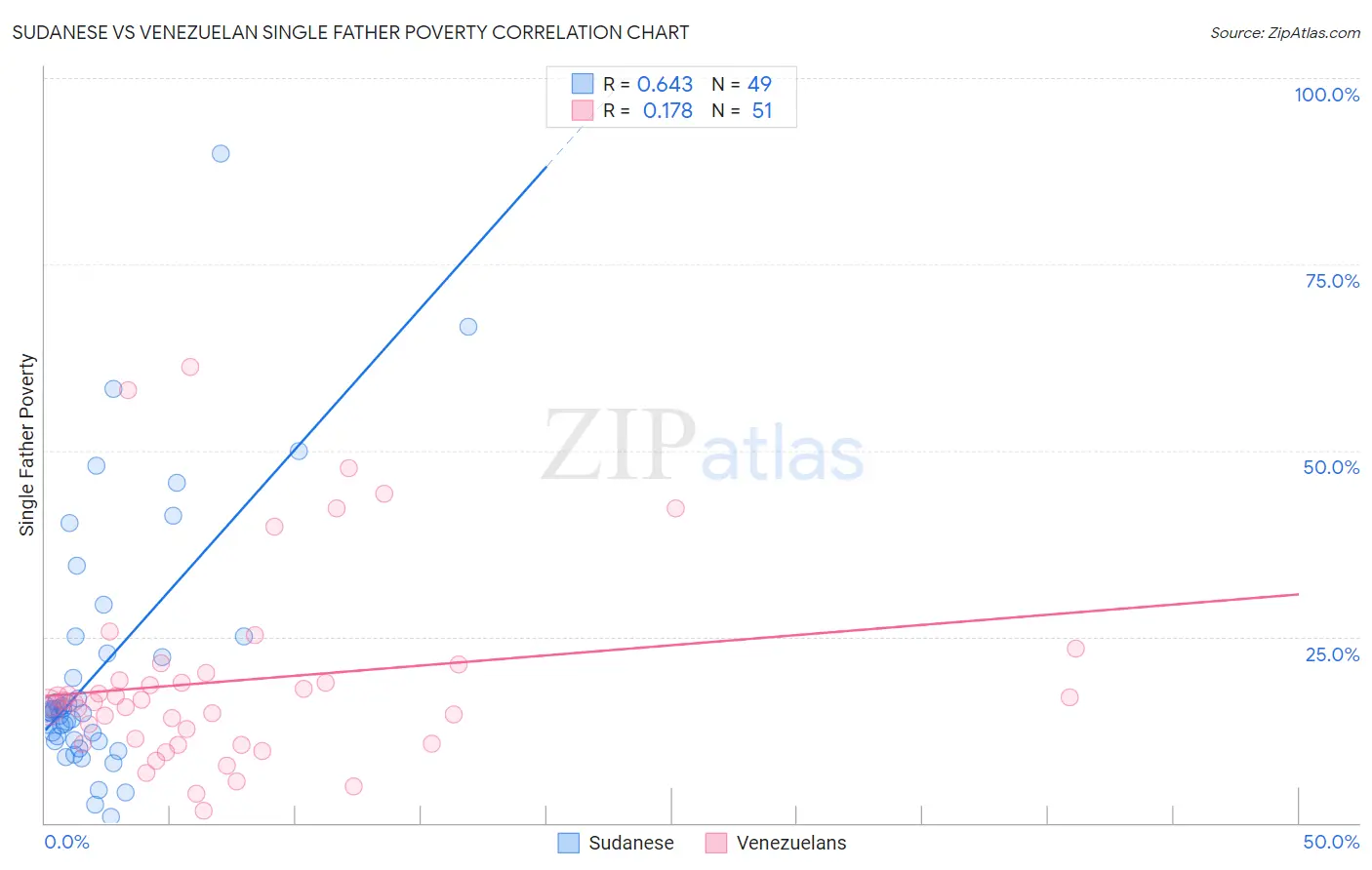 Sudanese vs Venezuelan Single Father Poverty